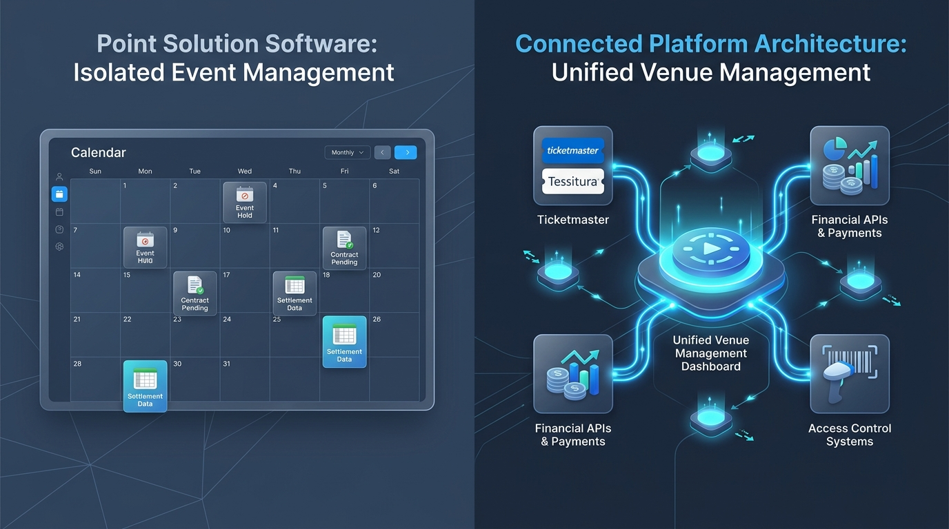 Point solution software: isolated event management