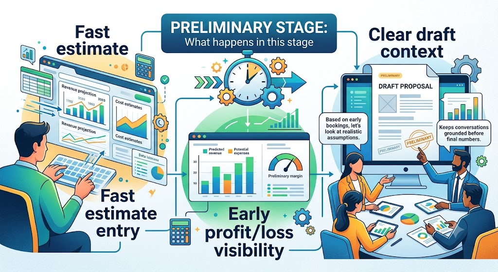 Preliminary stage workflow for income statement with fast estimate entry and draft context