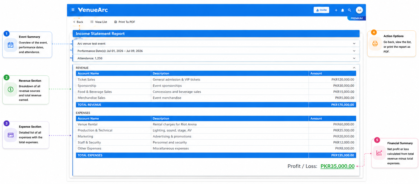 Income statement report showing revenue totals, expense totals, and net profit or loss